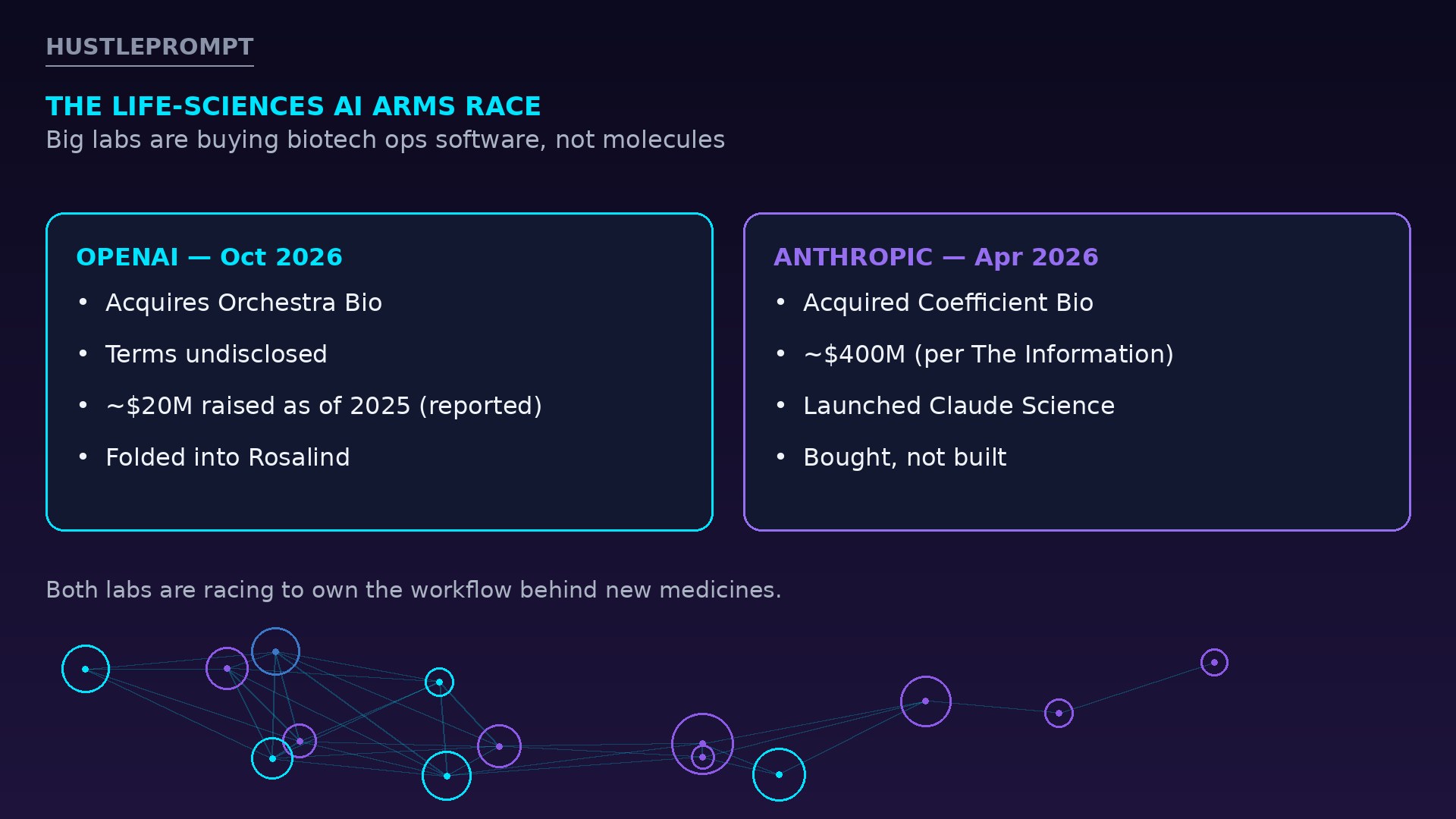 Comparison of OpenAI's Orchestra Bio acquisition and Anthropic's Coefficient Bio acquisition in the life-sciences AI race