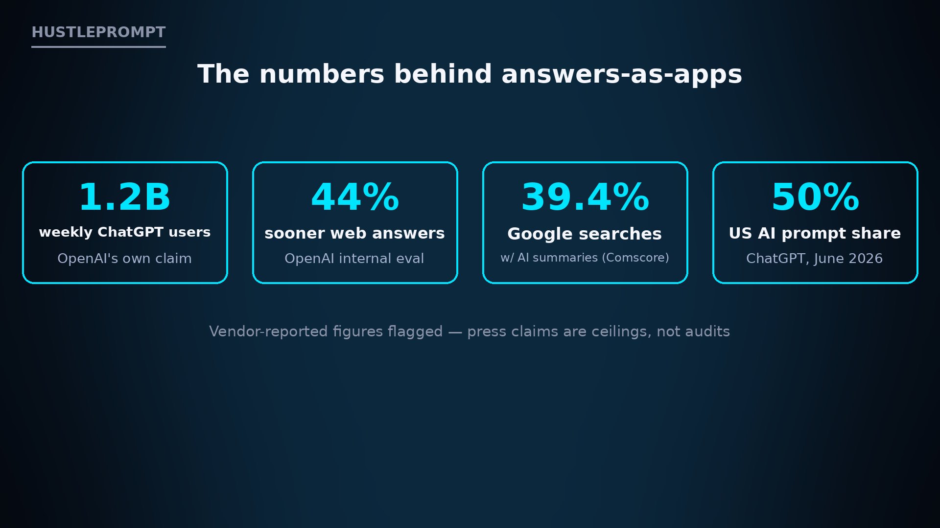 Key stats: 1.2B weekly ChatGPT users, 44% sooner web answers, AI summaries on 39.4% of Google searches, ChatGPT at 50% US prompt share
