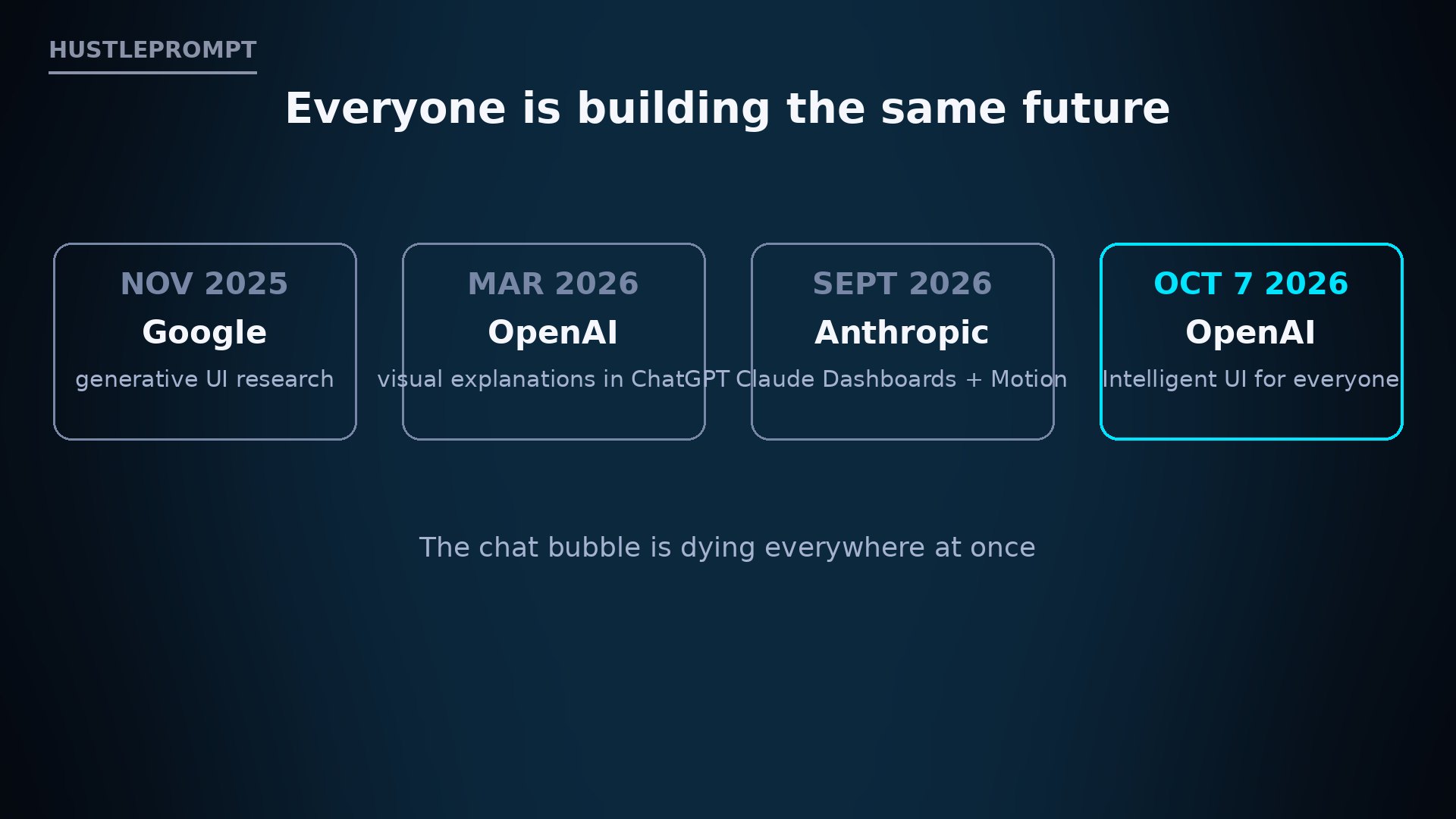 Timeline: Google generative UI research, OpenAI visual explanations, Anthropic Claude Dashboards, OpenAI Intelligent UI October 2026