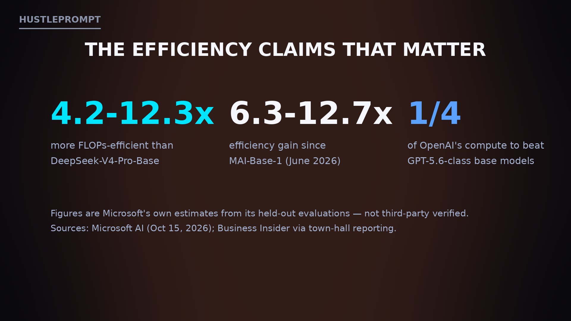 MAI-Base-2 efficiency claims graphic
