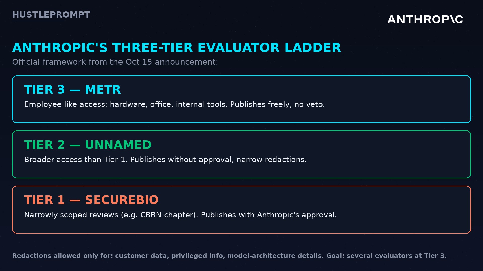 Anthropic's three-tier independent evaluator framework, with METR at Tier 3