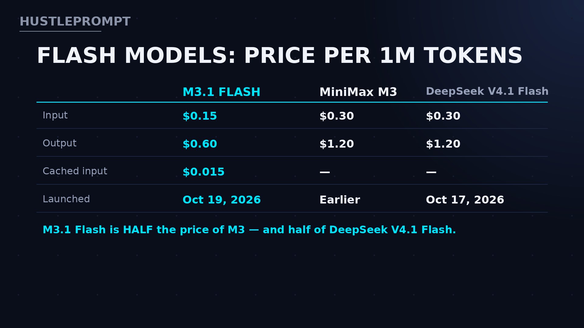 MiniMax M3.1 Flash pricing vs MiniMax M3 and DeepSeek V4.1 Flash per 1M tokens