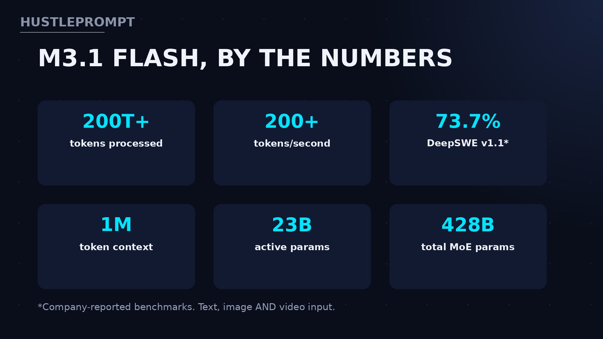 MiniMax M3.1 Flash key stats: 200T+ tokens processed, 200+ tokens per second, 73.7% DeepSWE