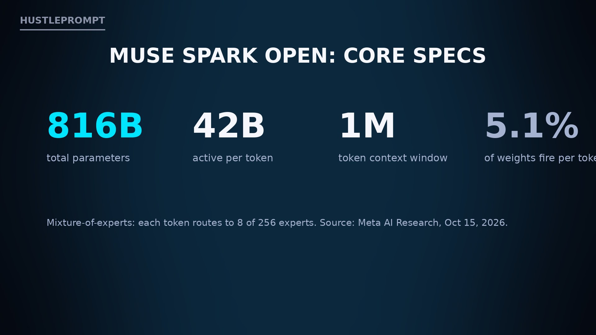 Muse Spark Open core specs: 816B total parameters, 42B active per token, 1M token context window