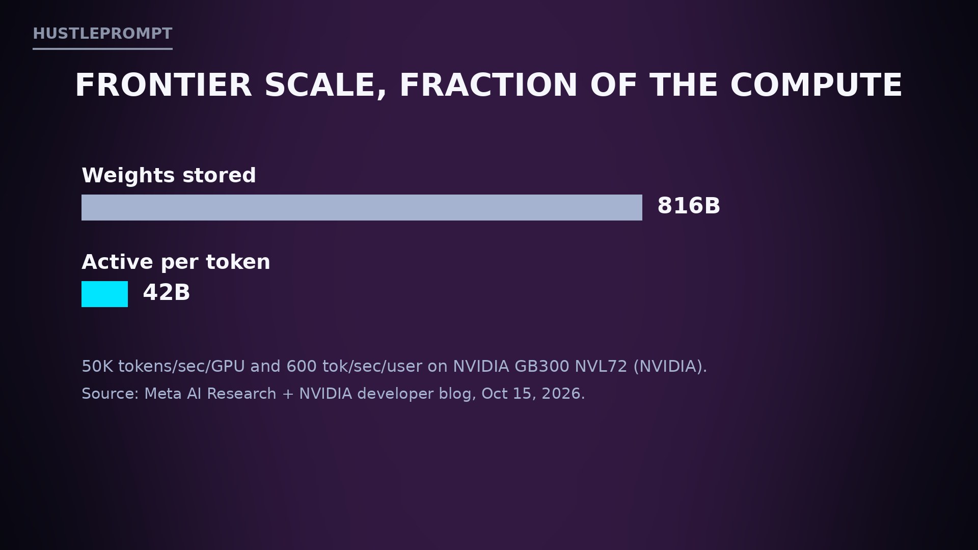Muse Spark Open efficiency: 42B of 816B parameters active per token, 50K tokens per second per GPU on NVIDIA GB300