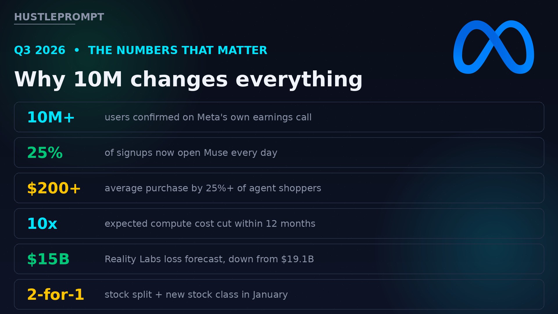 Key numbers from Meta's Q3 2026 earnings call: Muse 10M users, 25% daily use, $200+ average purchases