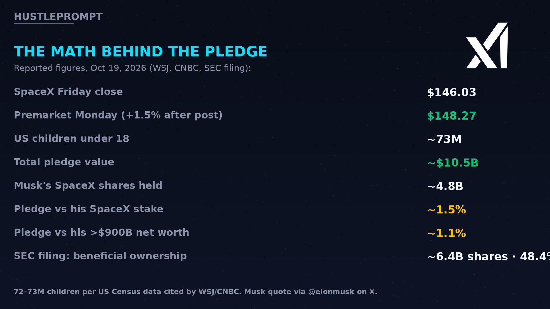 The math behind Elon Musk's SpaceX share pledge: price, children count, and total value
