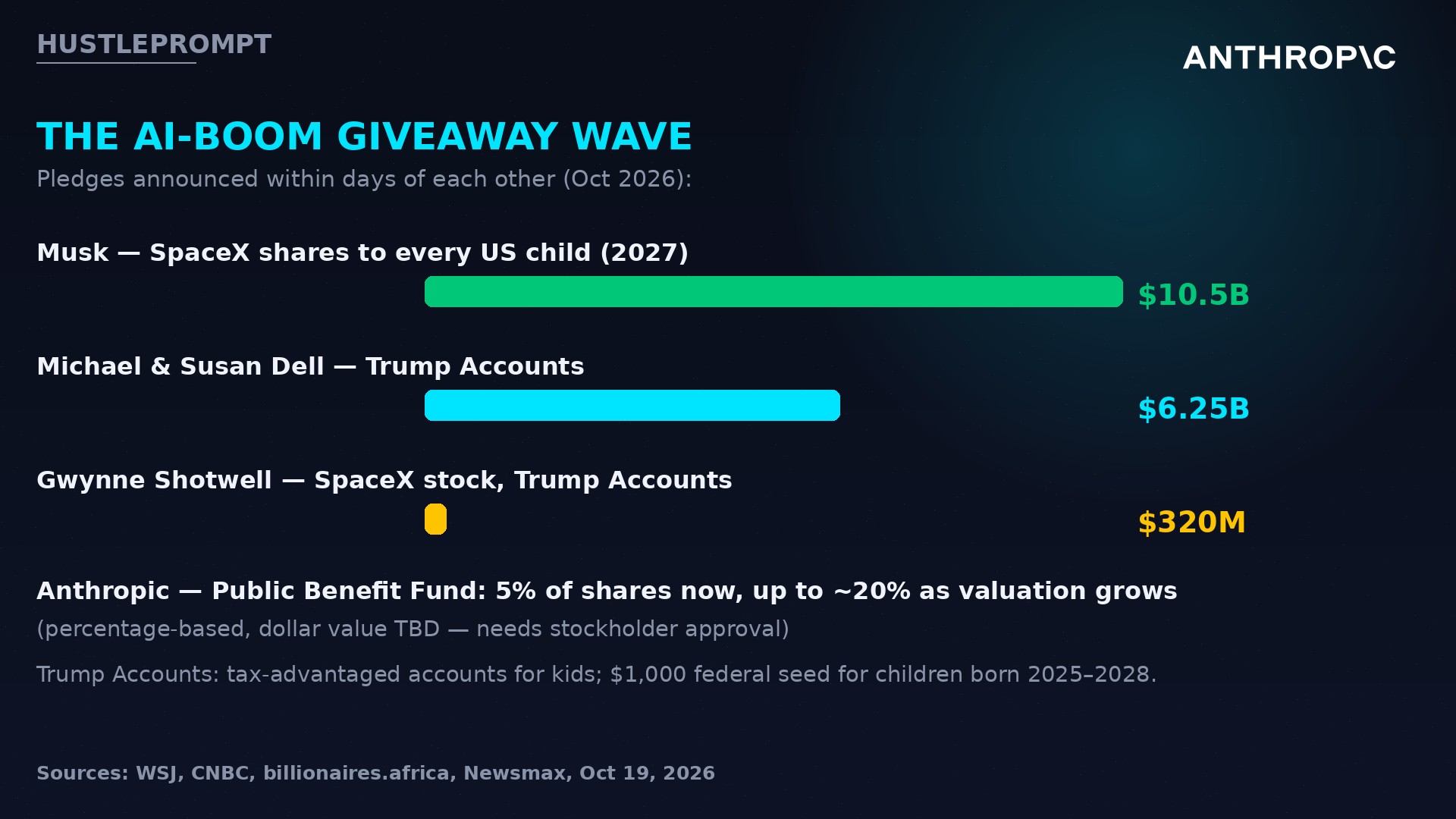 The AI-boom giveaway wave: Musk $10.5B, Dells $6.25B, Shotwell $320M, Anthropic's 5% fund