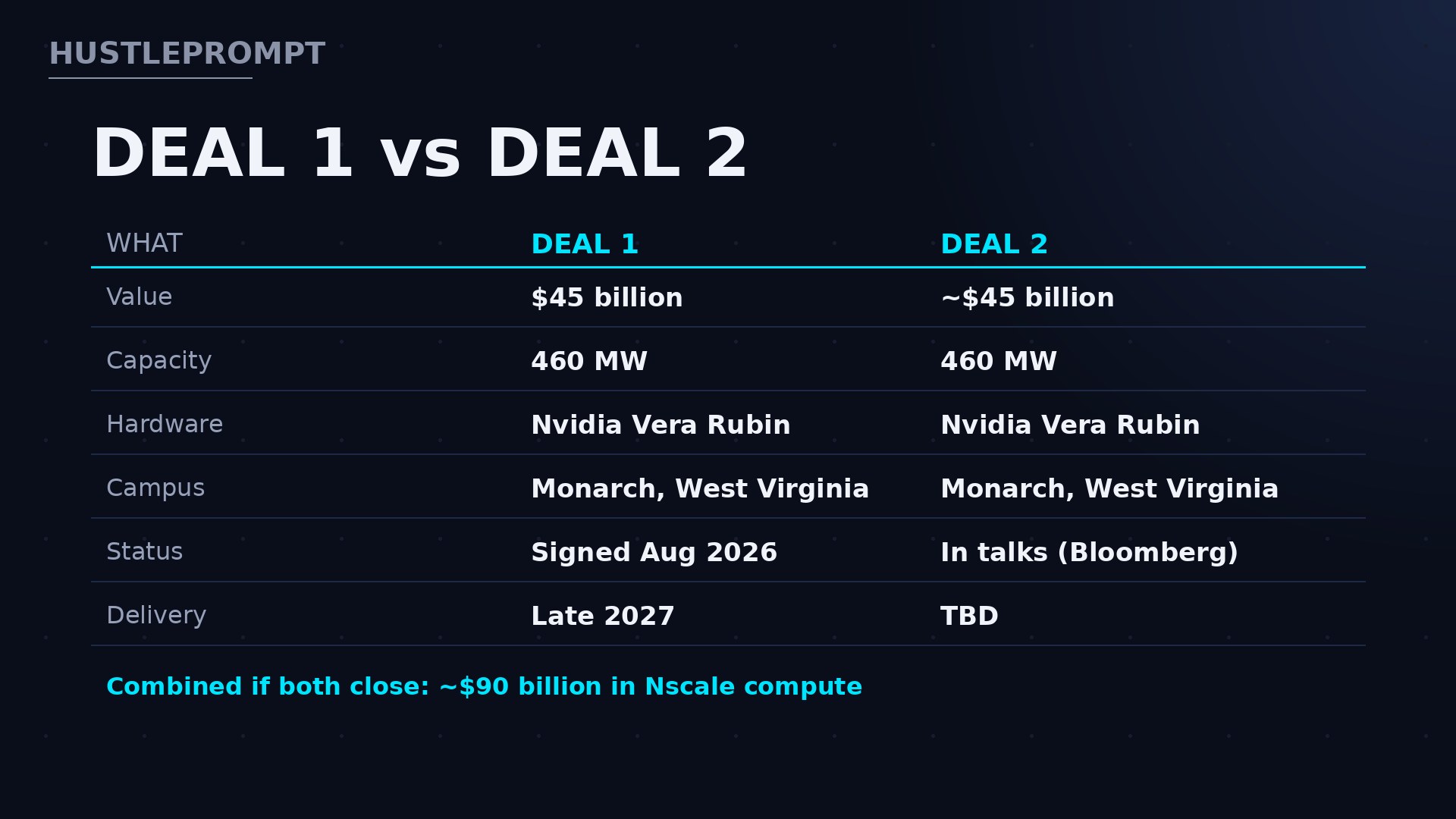 Nscale Anthropic deal 1 versus deal 2: $45 billion, 460MW, Nvidia Vera Rubin each