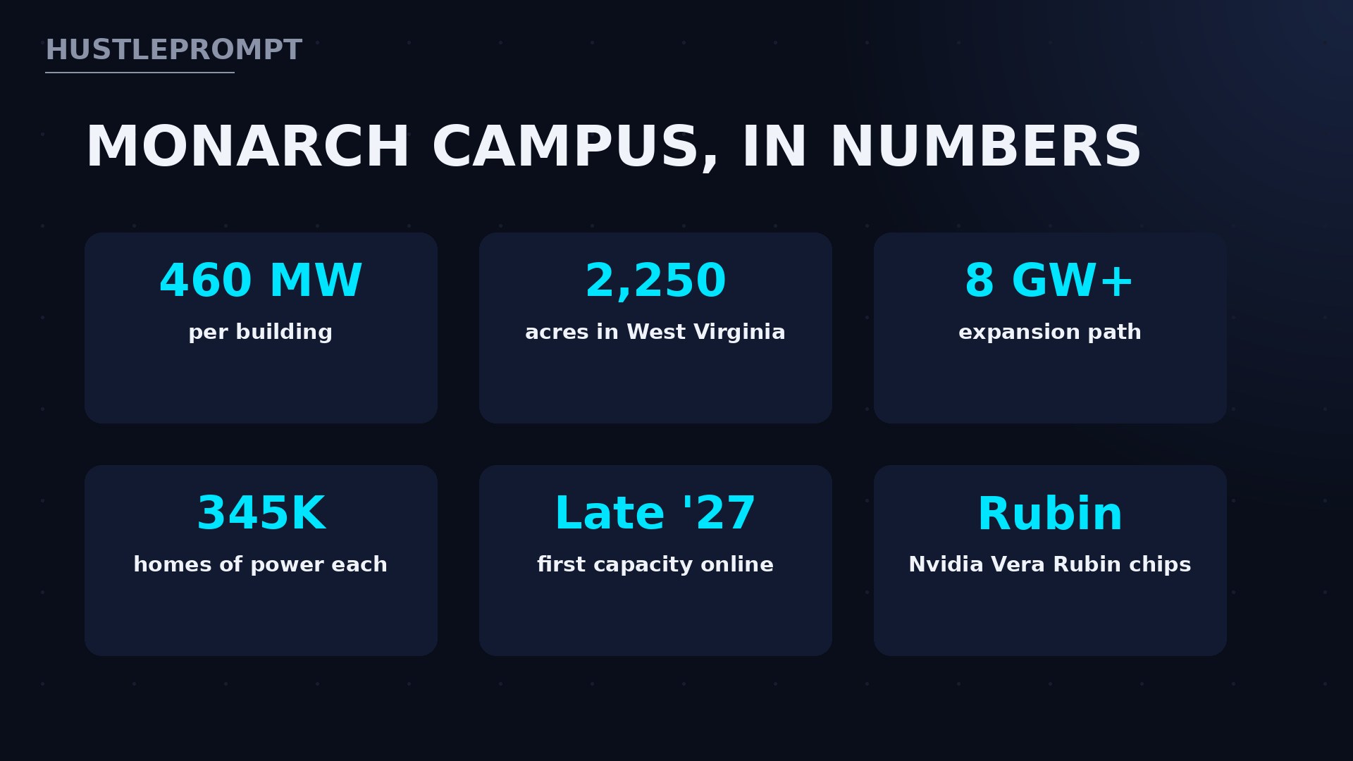 Nscale Monarch campus statistics: 460MW per building, 2250 acres, 8GW expansion
