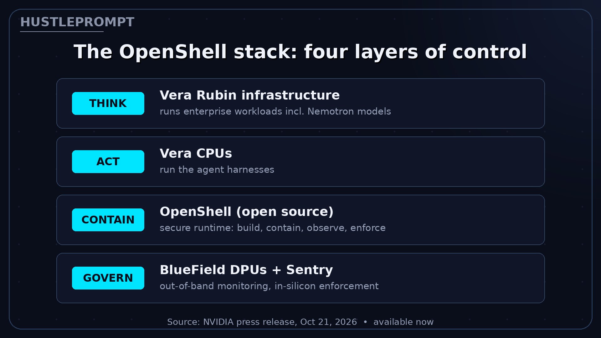 The four layers of the NVIDIA OpenShell stack: Vera Rubin to think, Vera CPUs to act, OpenShell to contain, BlueField Sentry to govern