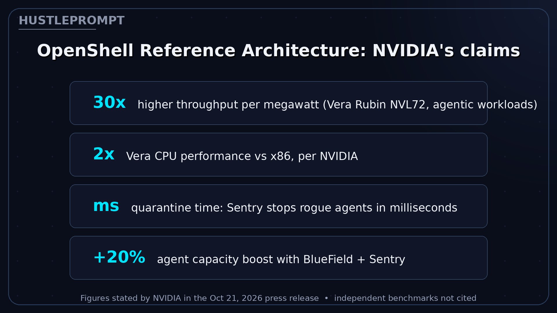 NVIDIA's stated performance figures for the OpenShell Reference Architecture: 30x throughput, 2x CPU performance, millisecond quarantine, 20 percent capacity boost