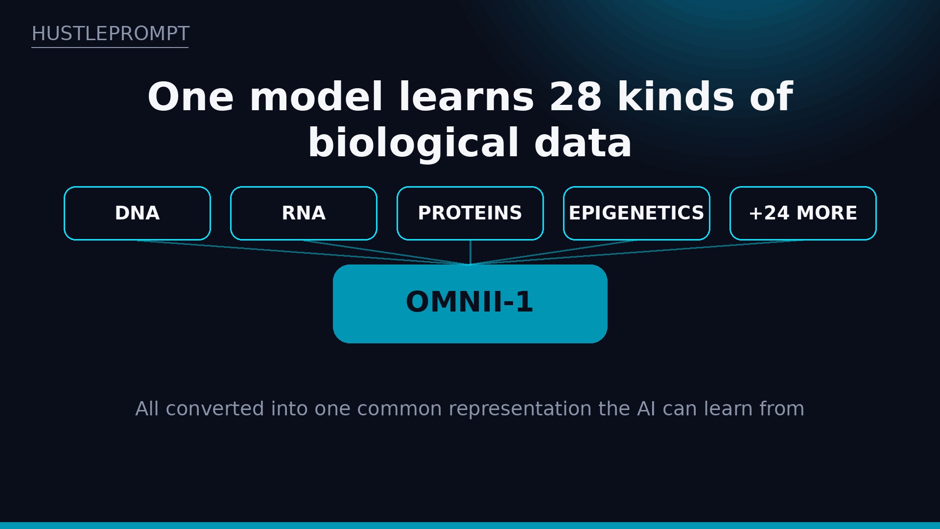Omnii-1 unifies 28 kinds of biological data into one AI model