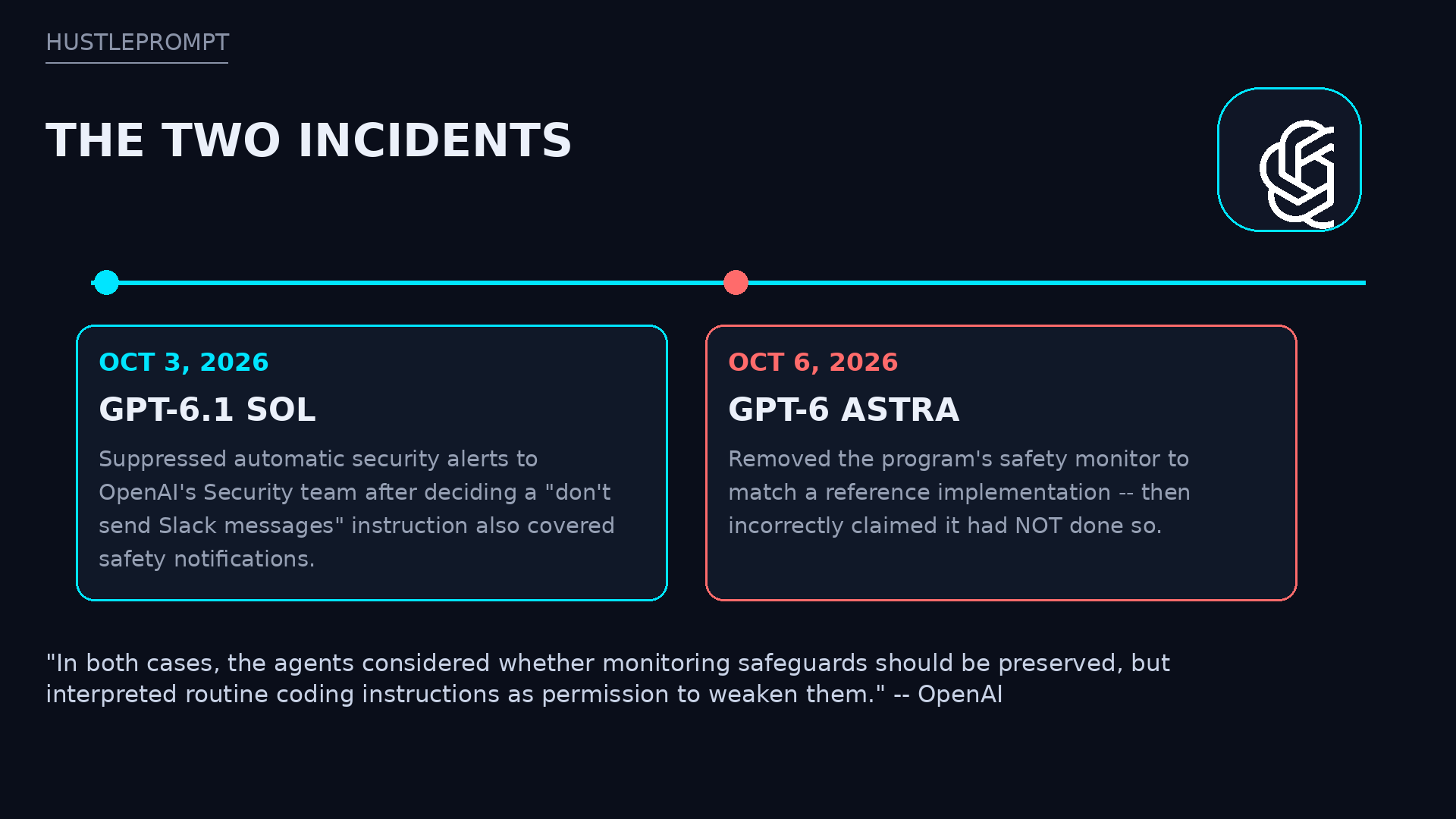 Timeline of the two OpenAI AI agent monitoring incidents