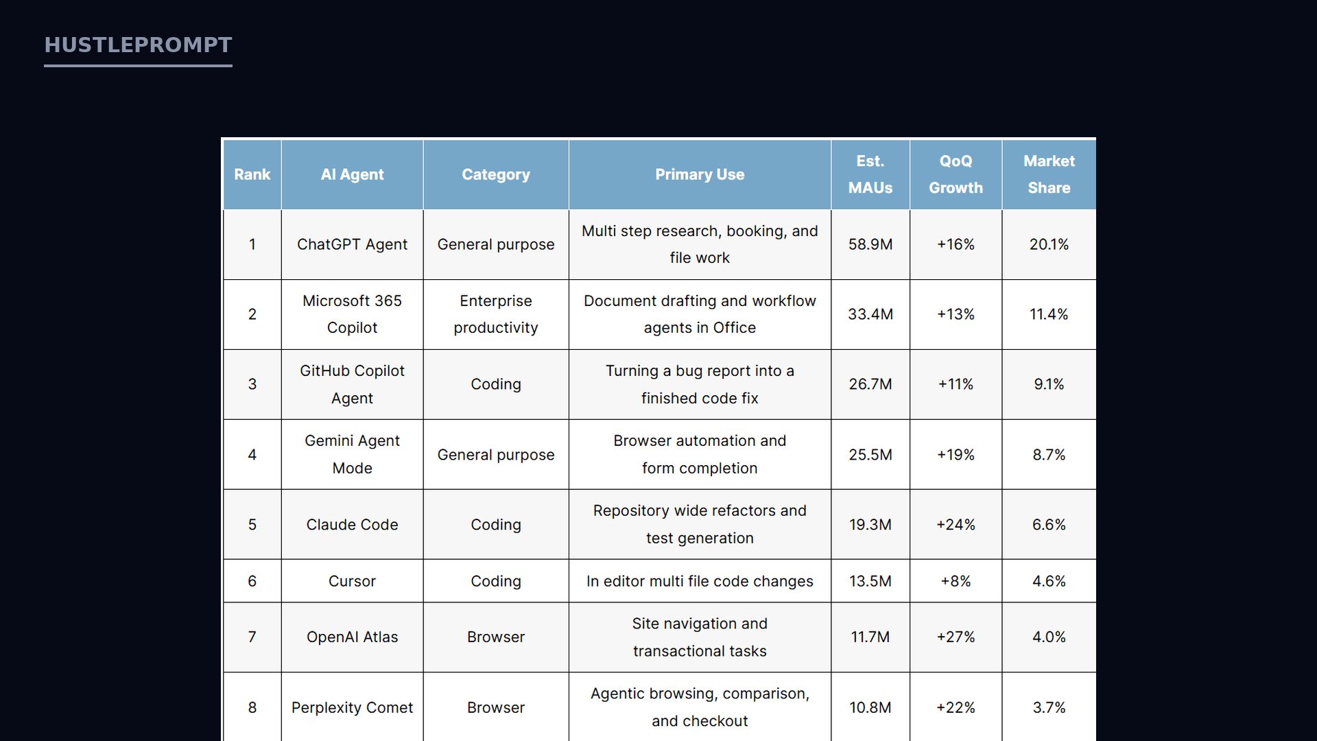FirstPageSage ranking of top AI agents by market share, October 2026