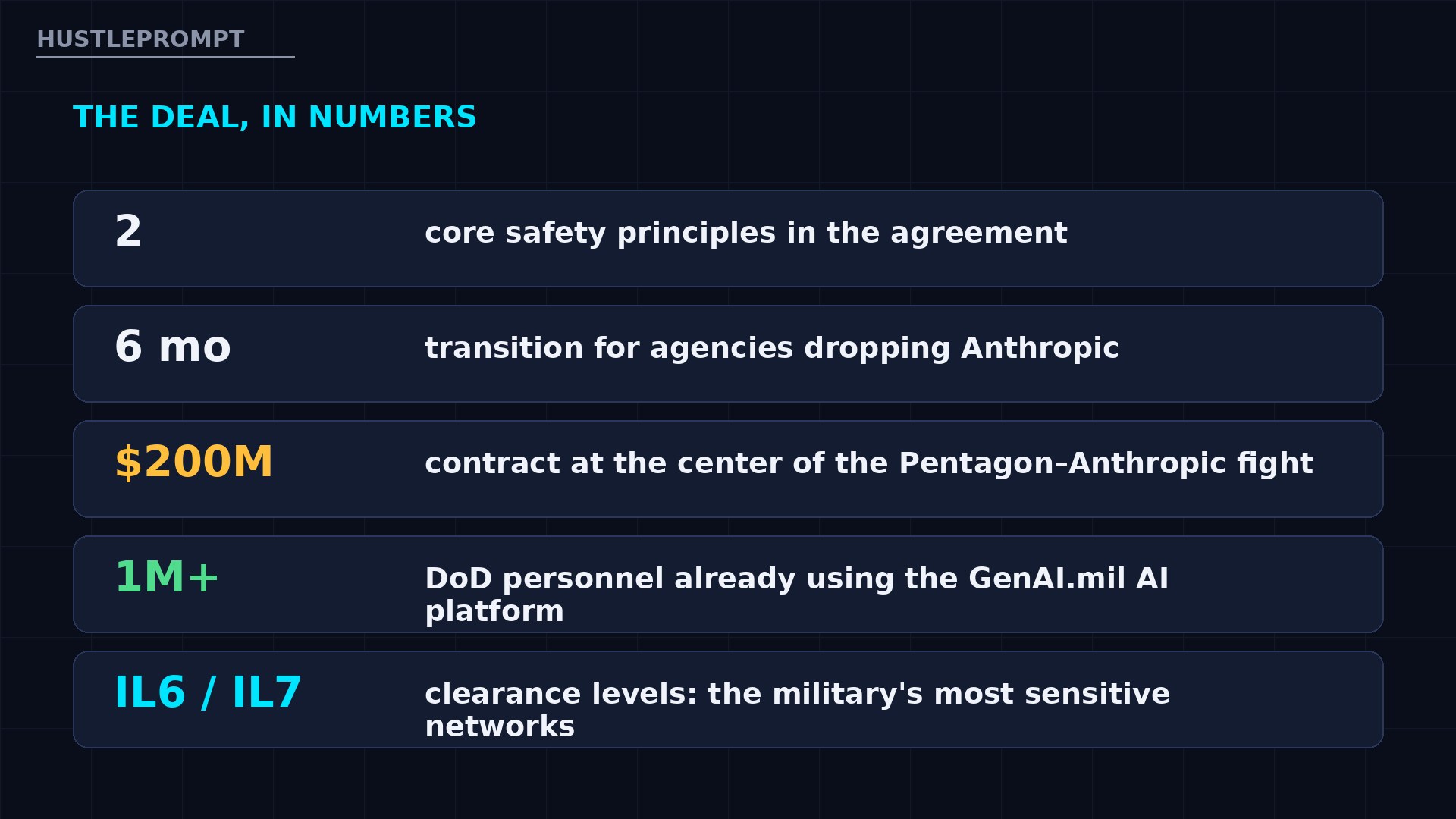 Key numbers behind the OpenAI Pentagon deal: 2 safety principles, 6-month Anthropic transition, $200M contract, 1M+ GenAI.mil users, IL6/IL7 networks