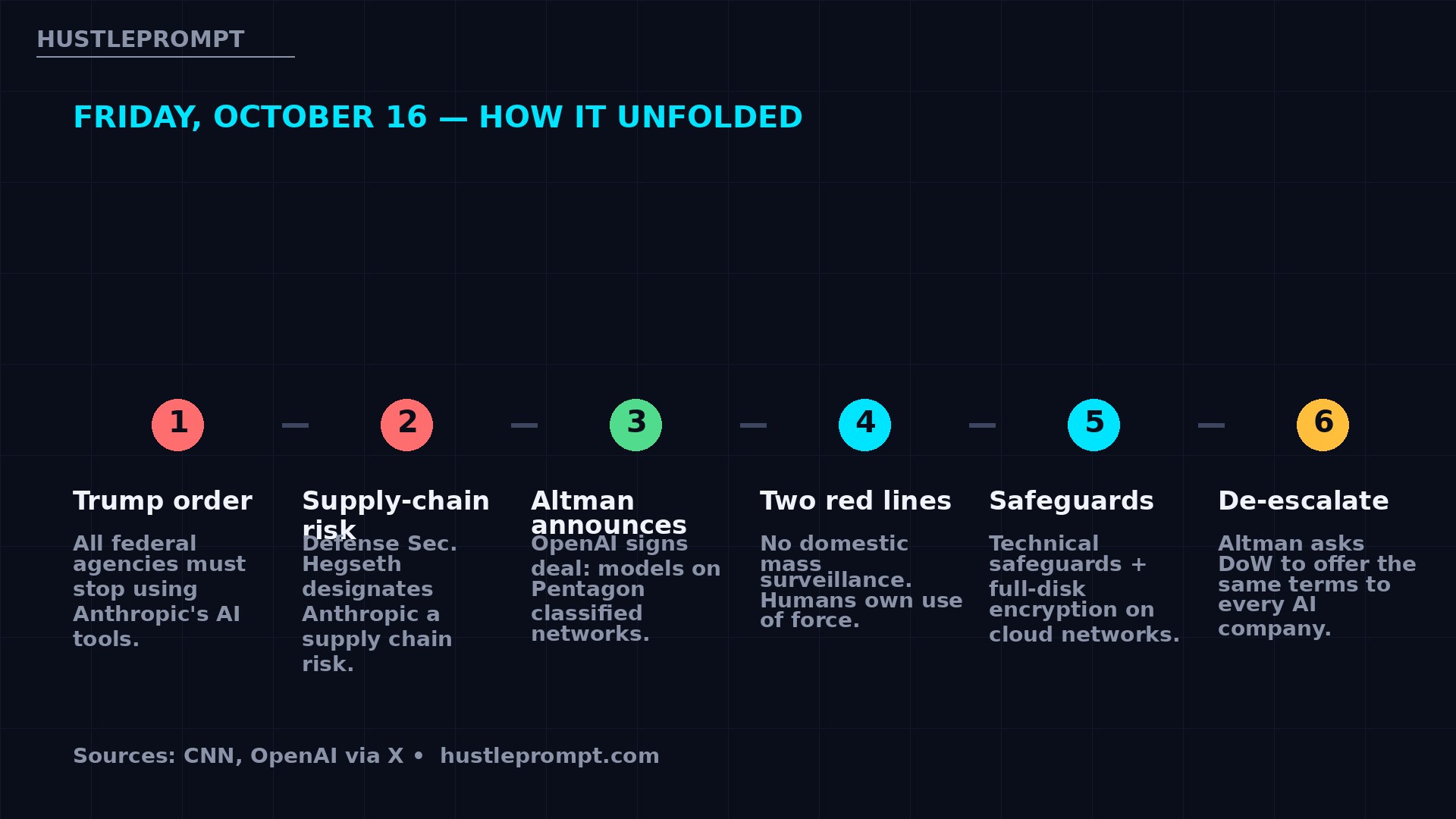 Timeline of Friday October 16: Trump order, supply-chain risk designation, Altman announcement, red lines, safeguards, de-escalation