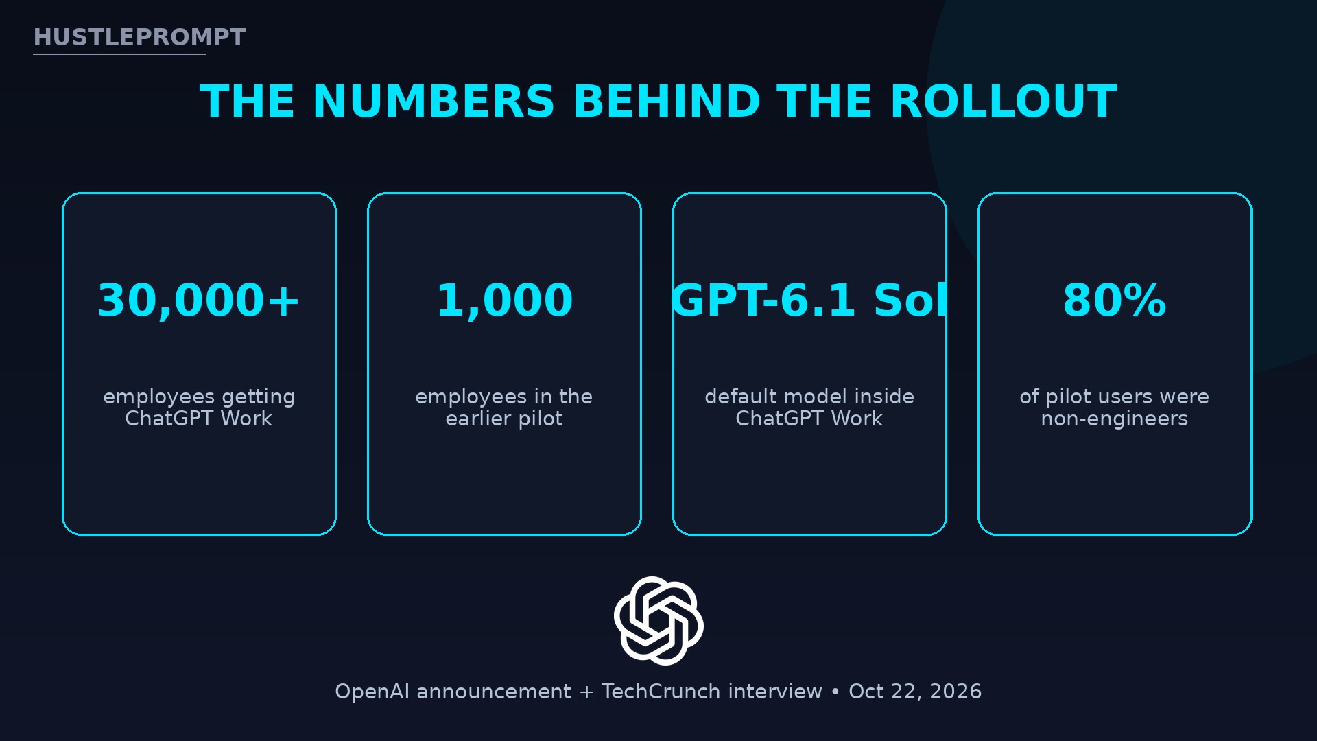 ChatGPT Work Uber rollout: 30,000 employees, 1,000-person pilot, GPT-6.1 Sol default model