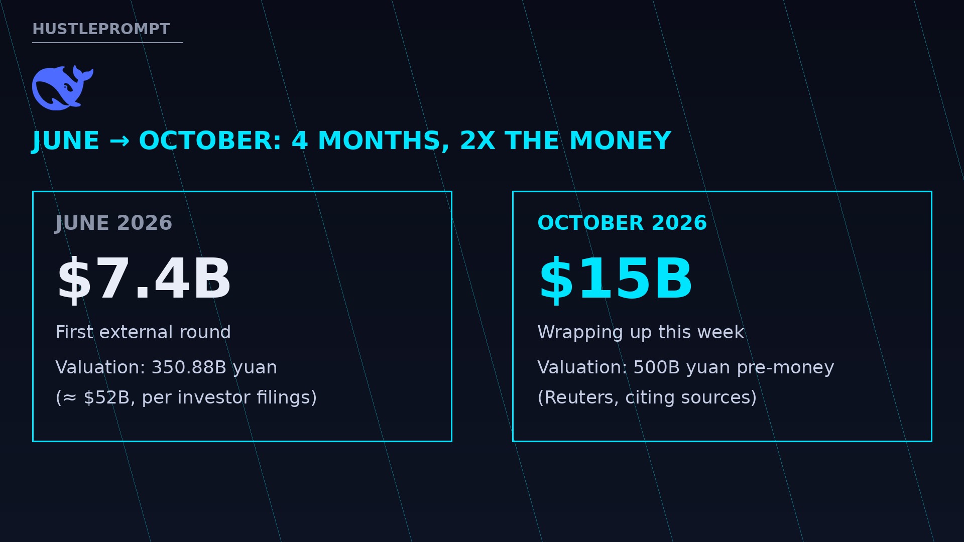 DeepSeek funding: June 2026 $7.4B round vs October 2026 reported $15B round comparison