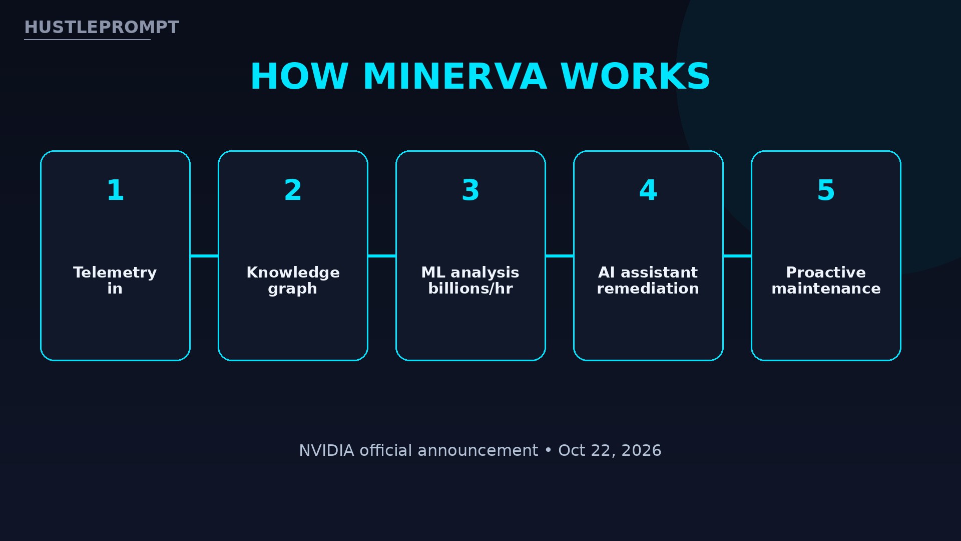 How NVIDIA Minerva works: telemetry to proactive maintenance pipeline