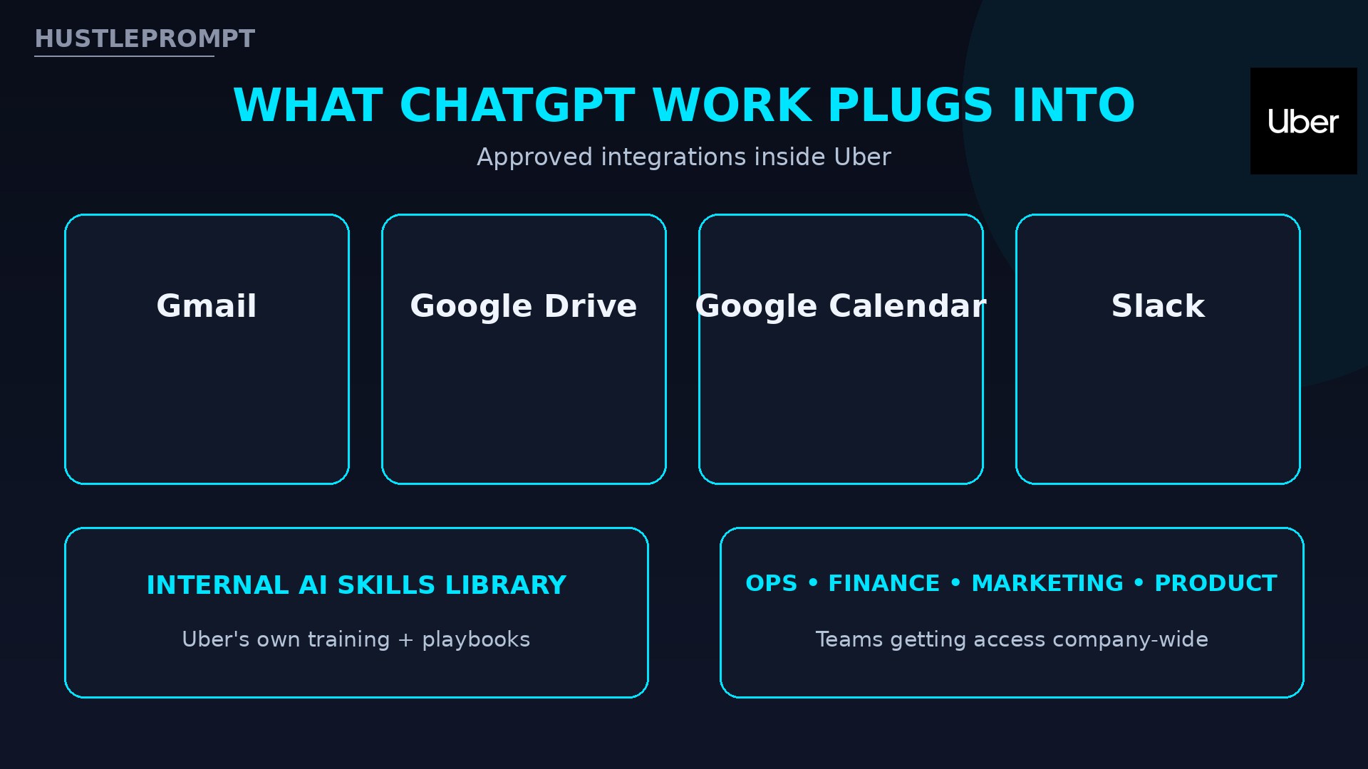 ChatGPT Work integrations at Uber: Gmail, Google Drive, Google Calendar, Slack plus internal AI skills library