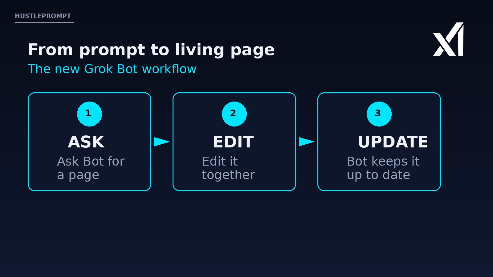 Grok Bot page workflow: ask, edit together, keep up to date