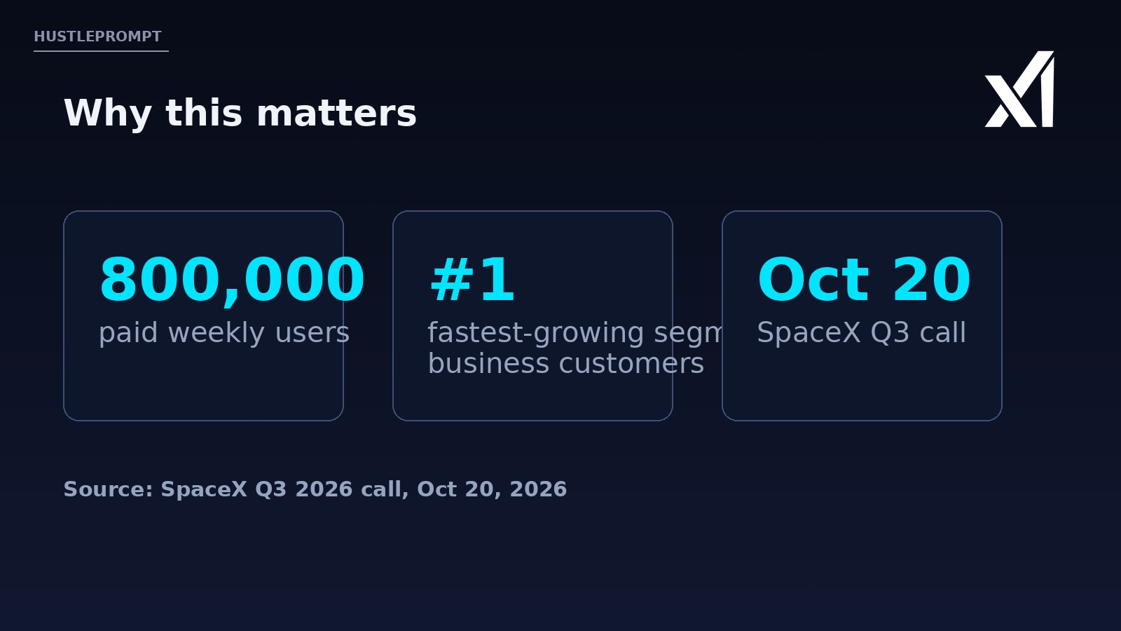 Why Grok Bot pages matter: 800,000 paid weekly users, business customers fastest-growing