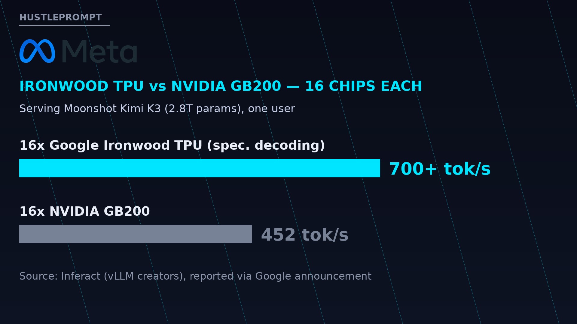 Ironwood TPU vs NVIDIA GB200 throughput: 700+ tokens per second vs 452 tokens per second serving Kimi K3