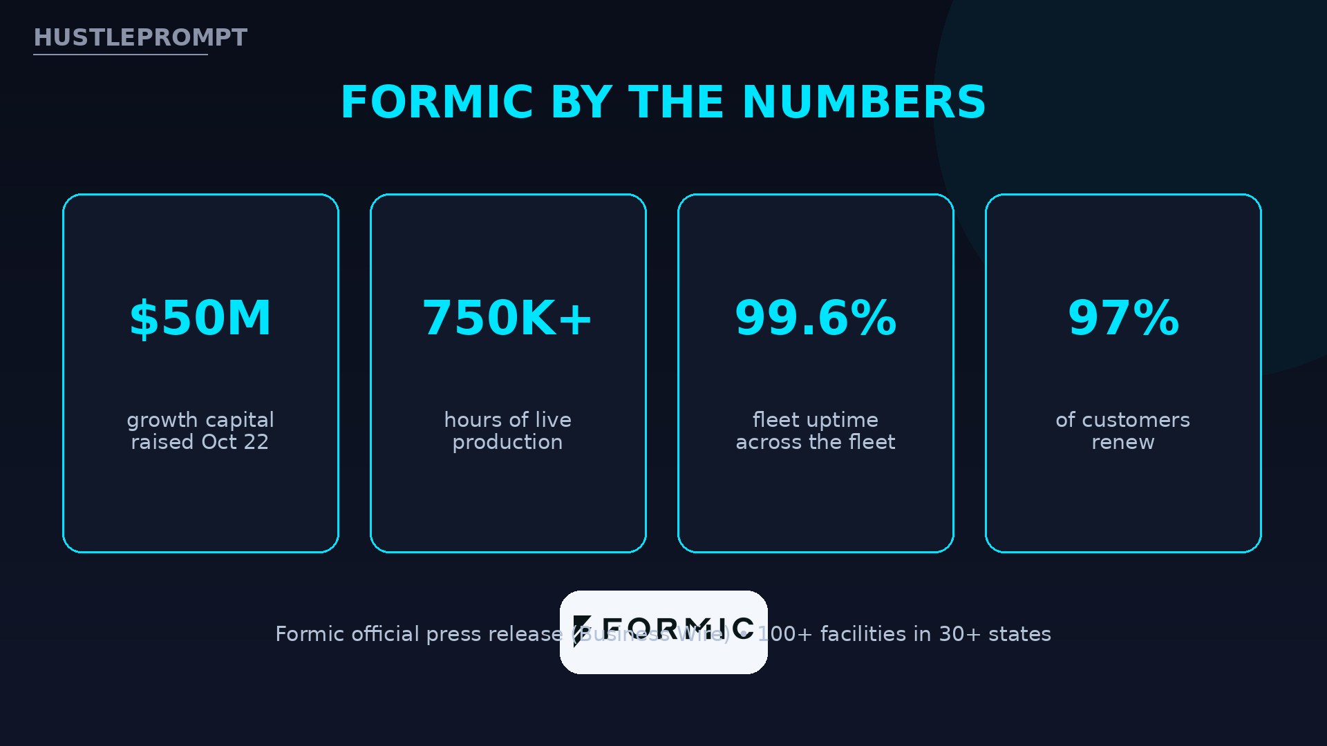 Formic by the numbers: $50M raised, 750,000 production hours, 99.6% uptime, 97% renewal