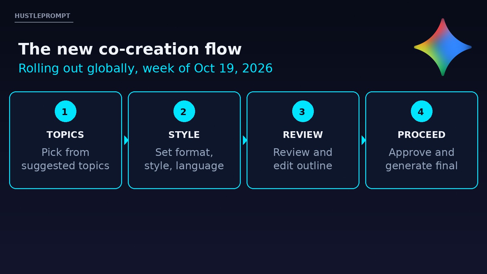 Gemini Notebook co-creation flow: topics, style, review, proceed