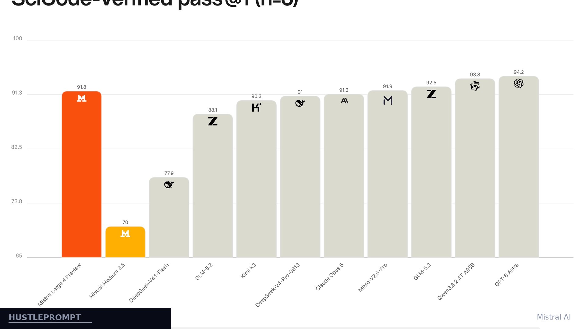 Mistral Large 4 SciCode-Verified benchmark results