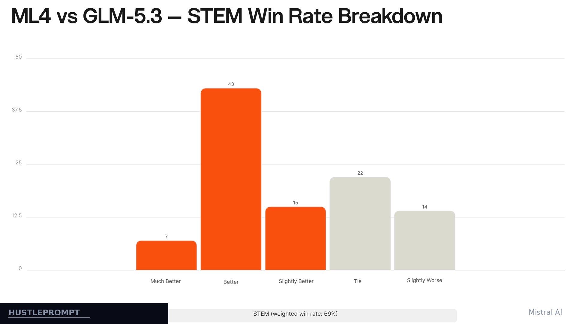Mistral Large 4 STEM performance vs competitors