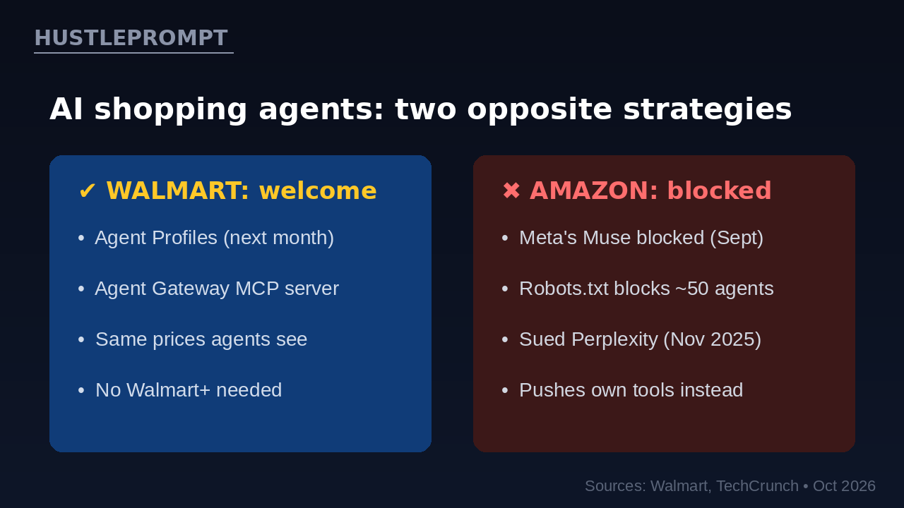 Walmart vs Amazon AI shopping agent strategy comparison