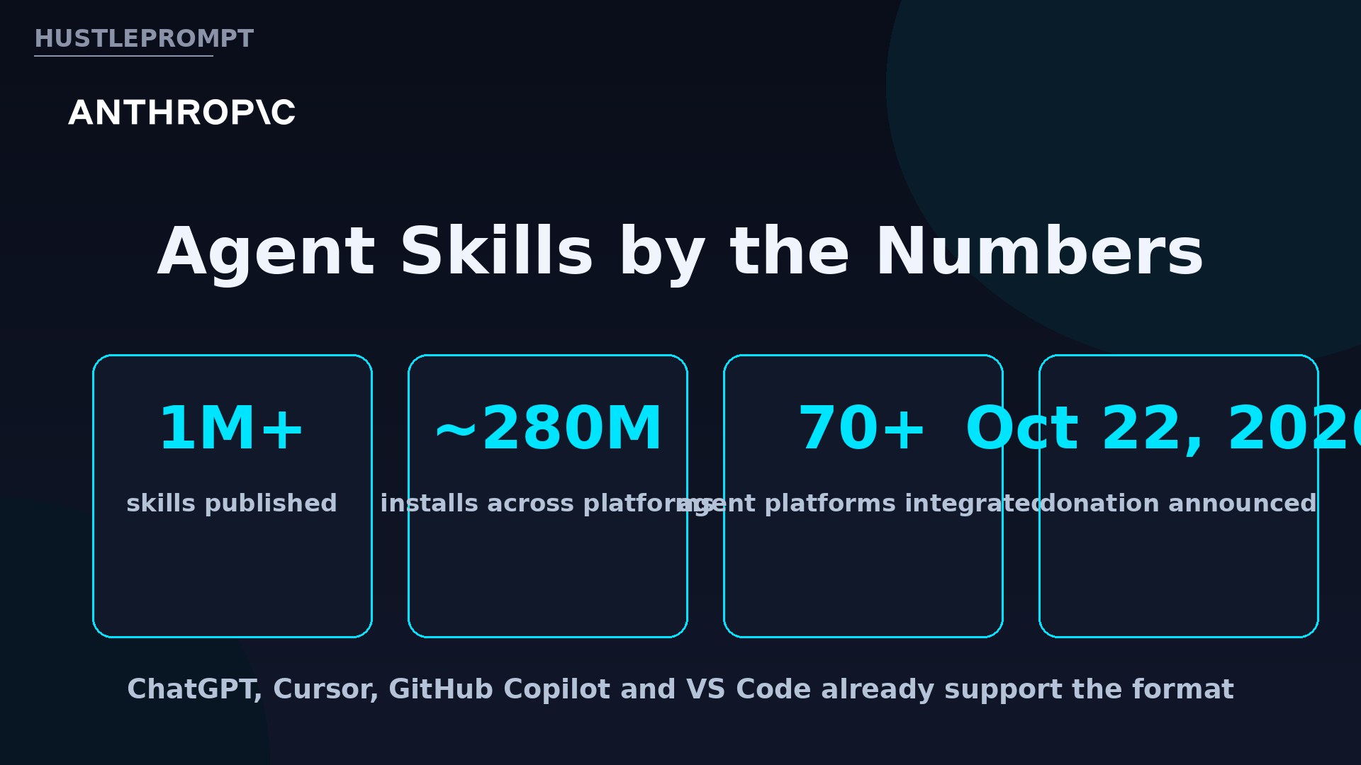 Agent Skills by the numbers: 1M skills published, 280M installs, 70+ platforms integrated