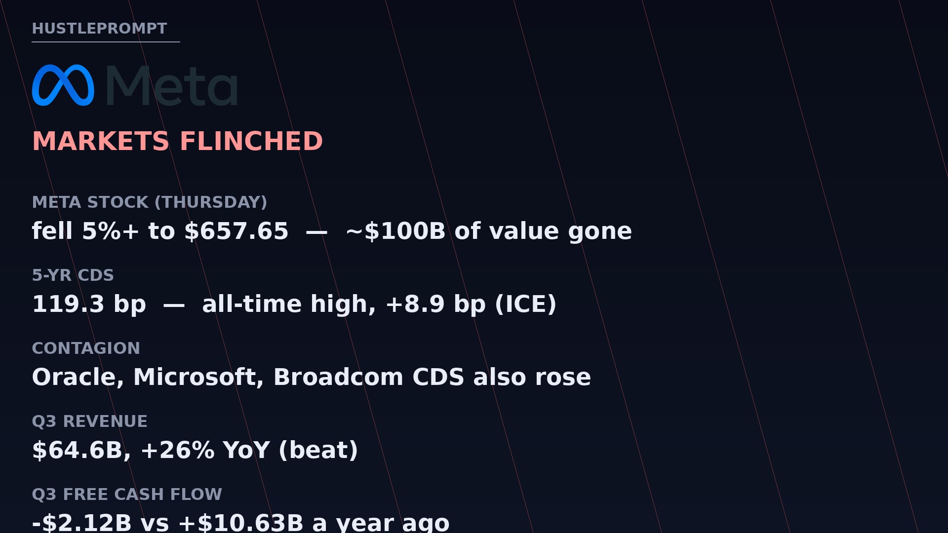Market reaction to Meta's $825B AI spending: stock fell over 5 percent, CDS hit record 119.3 basis points