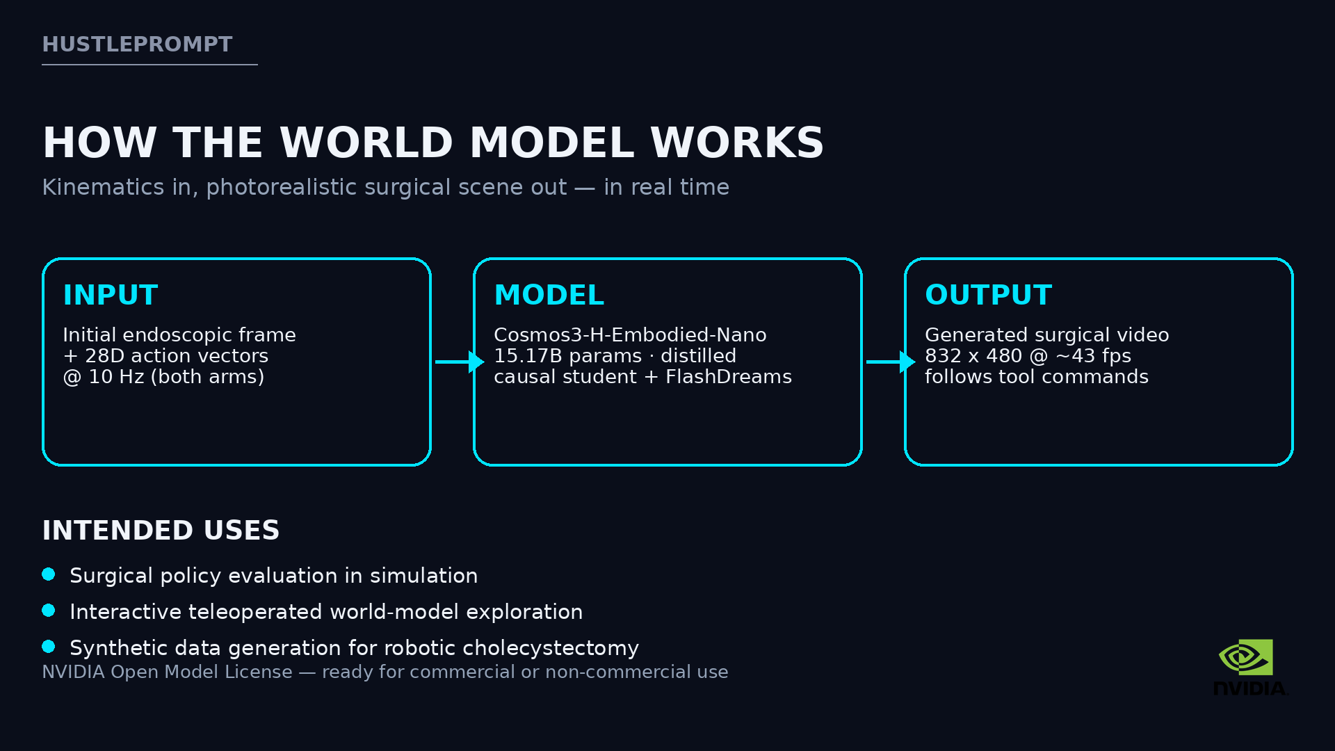 How the Cosmos3-H-Dreams world model turns robot kinematics into generated surgical scenes