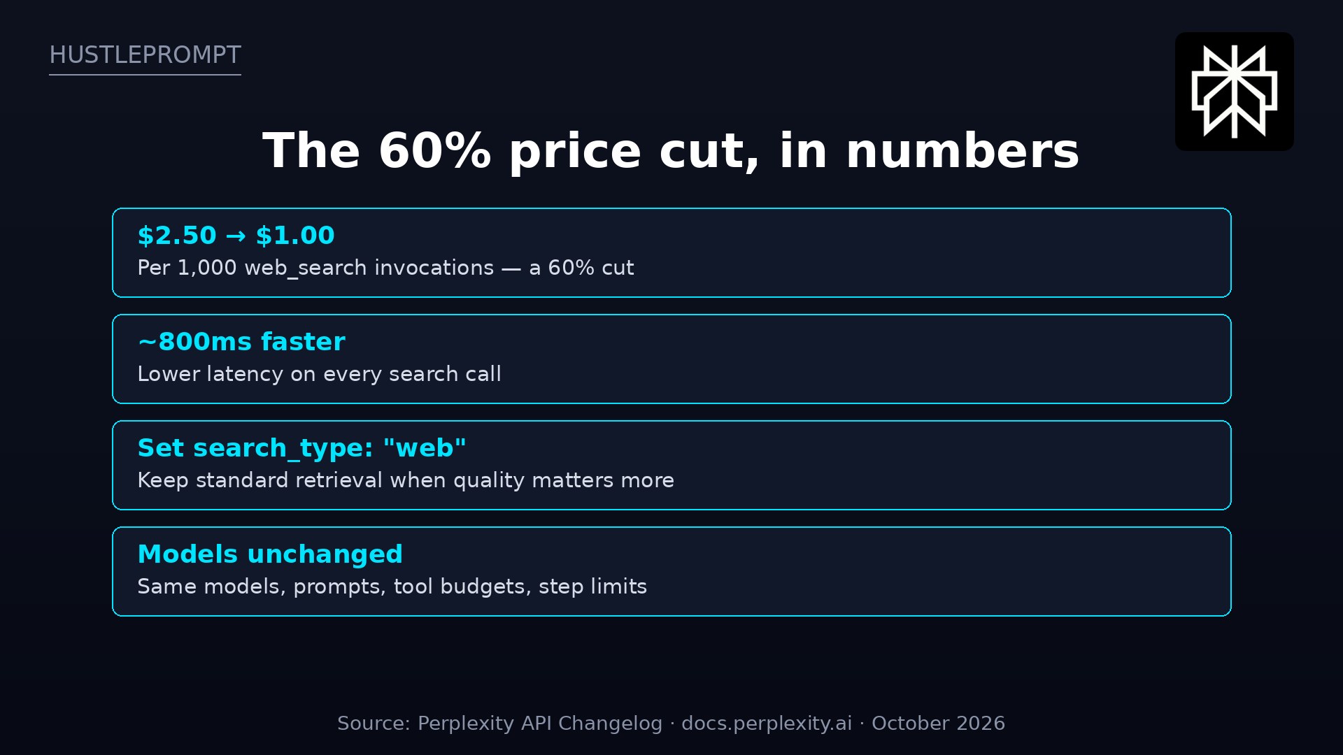 Perplexity Fast Search price cut: web_search drops from $2.50 to $1.00 per 1,000 calls, about 800ms faster
