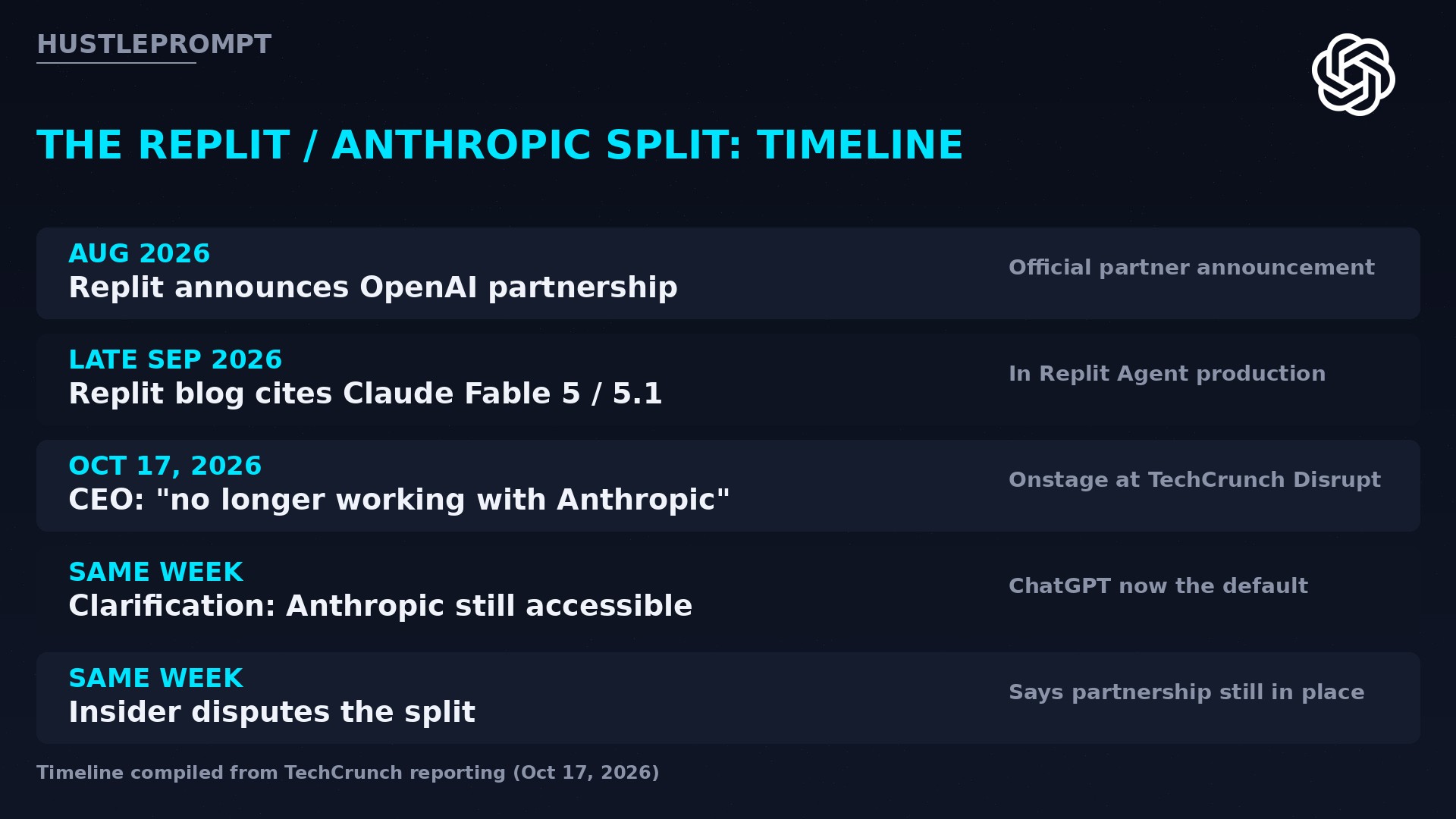 Timeline graphic of the Replit Anthropic split from the August 2026 OpenAI partnership to the October 2026 TechCrunch Disrupt announcement