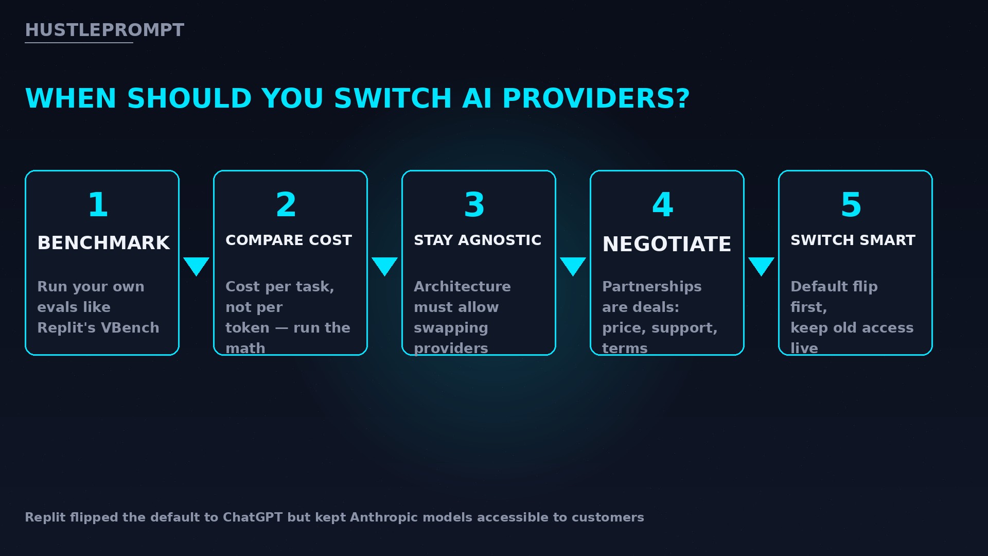 Five step decision flow for when to switch AI providers based on Replit's Anthropic to OpenAI move