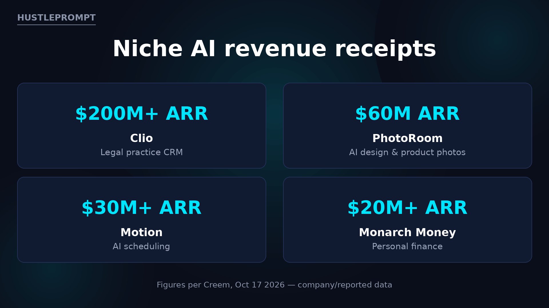 Niche AI revenue receipts — Clio $200M+ ARR, PhotoRoom $60M ARR, Motion $30M+ ARR, Monarch Money $20M+ ARR