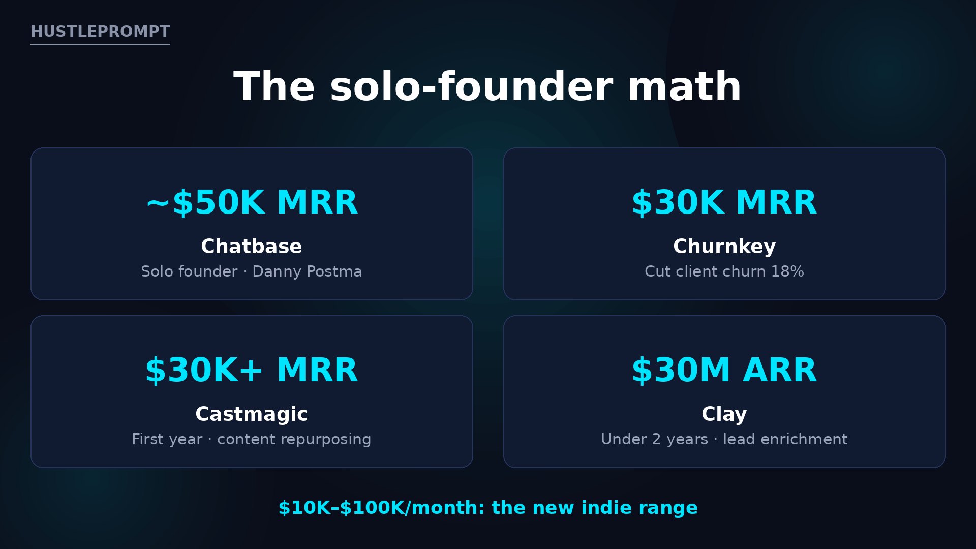 The solo-founder math — Chatbase ~$50K MRR, Churnkey $30K MRR, Castmagic $30K+ MRR, Clay $30M ARR