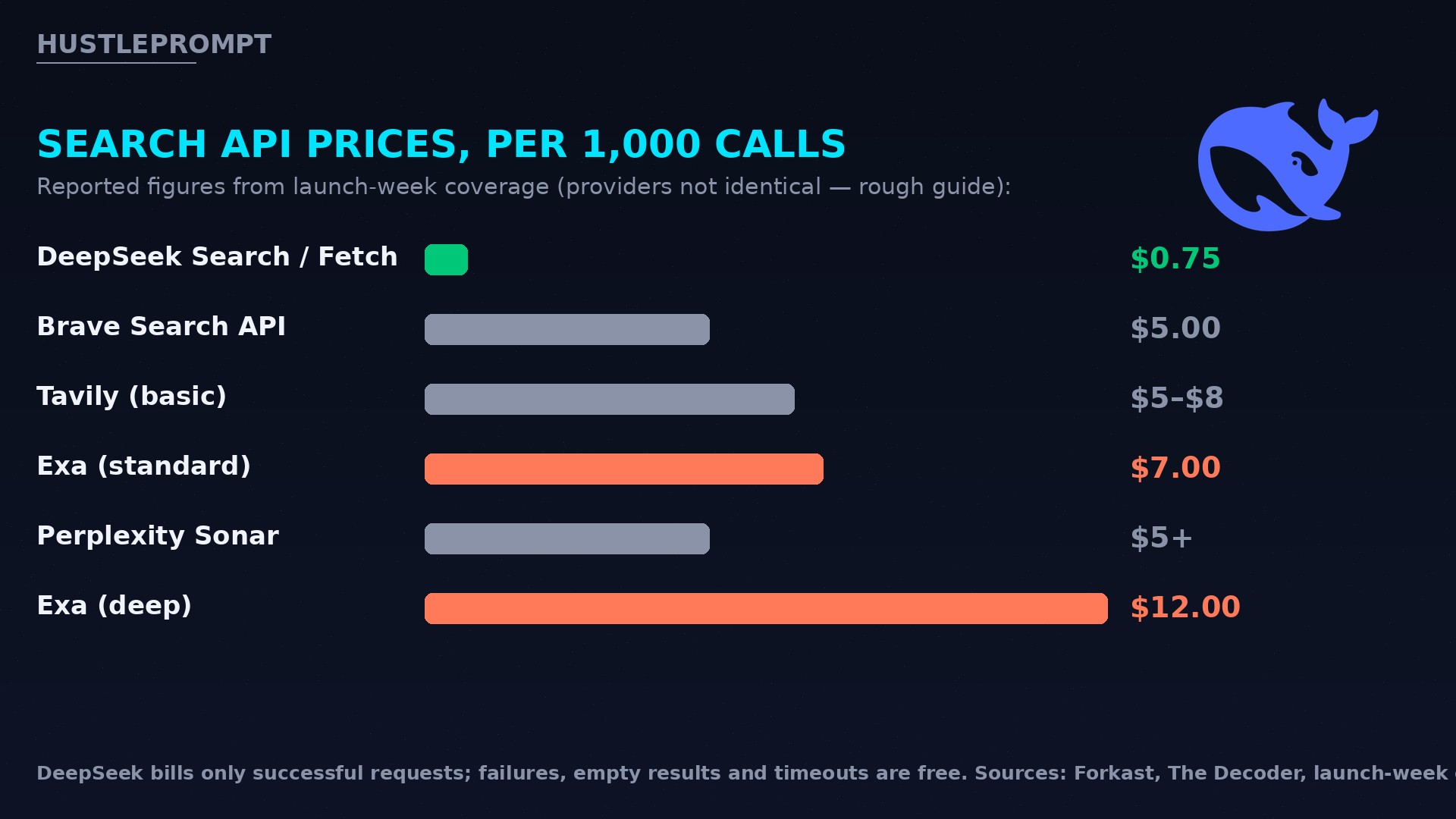 Search API price comparison: DeepSeek at $0.75 per 1,000 calls vs Brave, Tavily, Exa, Perplexity and Google
