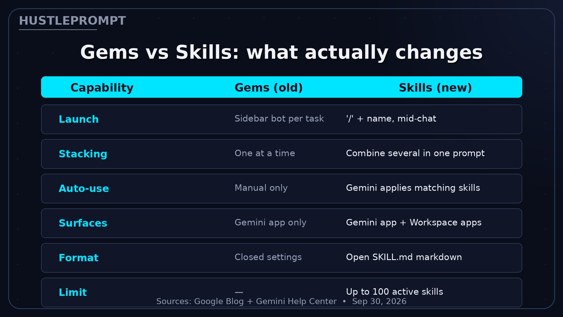 Gems versus Skills comparison: what changes in Gemini