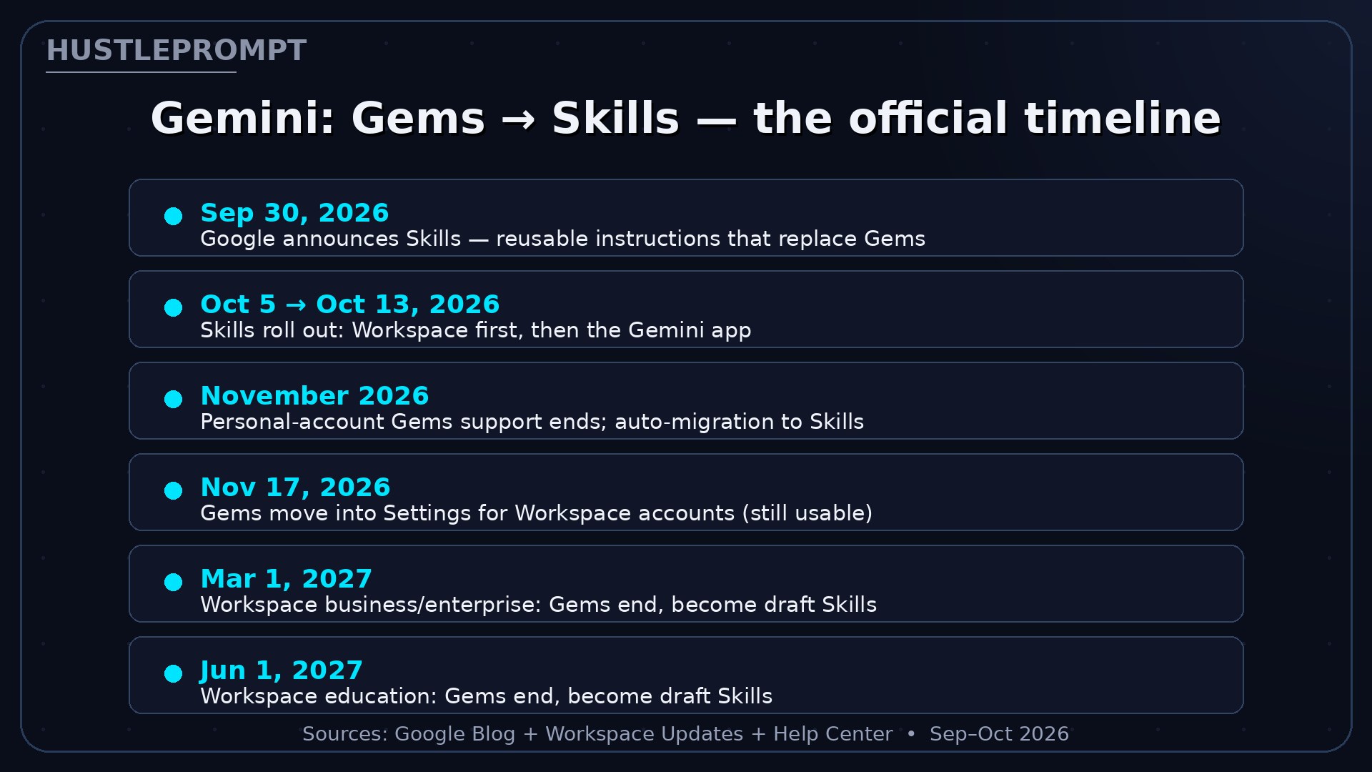 Gemini Gems to Skills: the official migration timeline