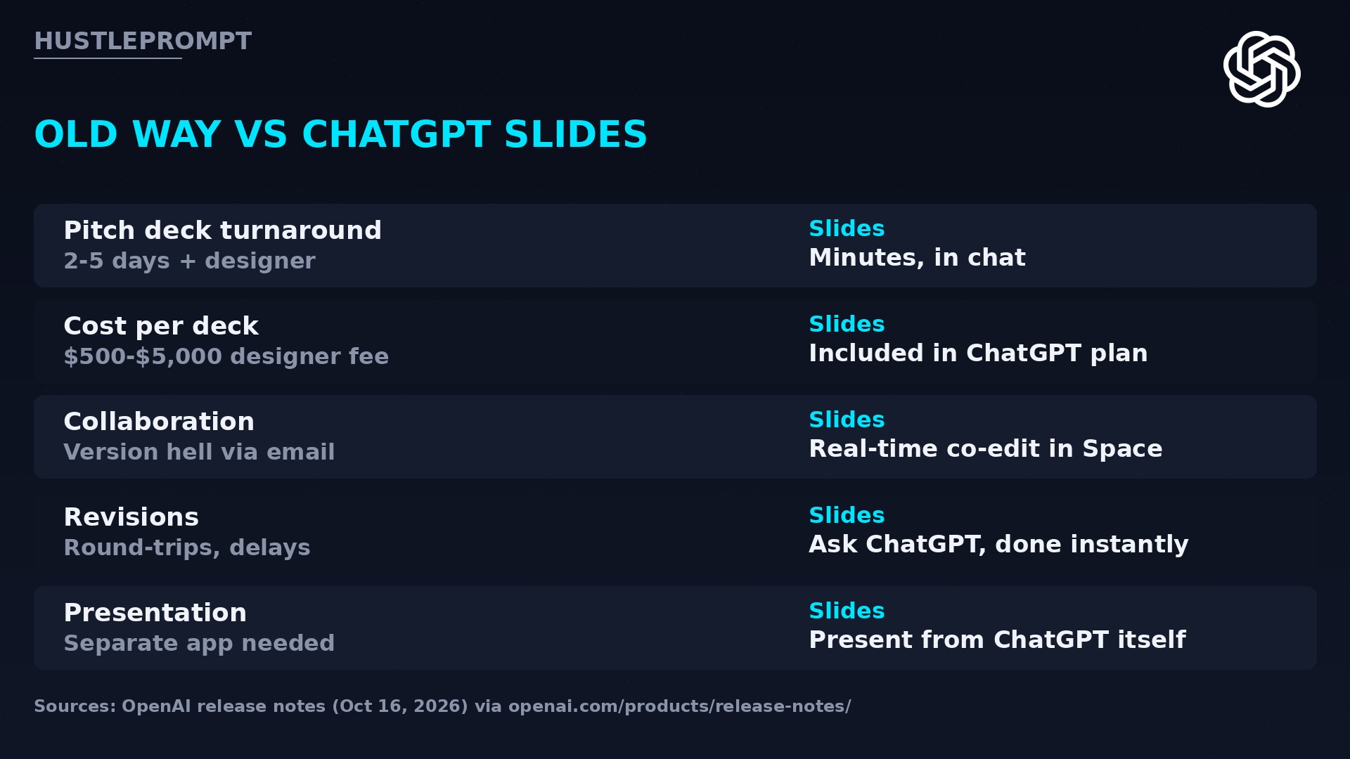 Comparison of the traditional pitch-deck workflow versus ChatGPT Slides