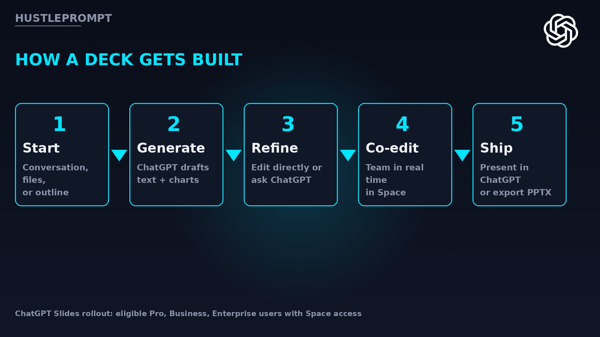 How a deck gets built in ChatGPT Slides: start, generate, refine, co-edit, ship