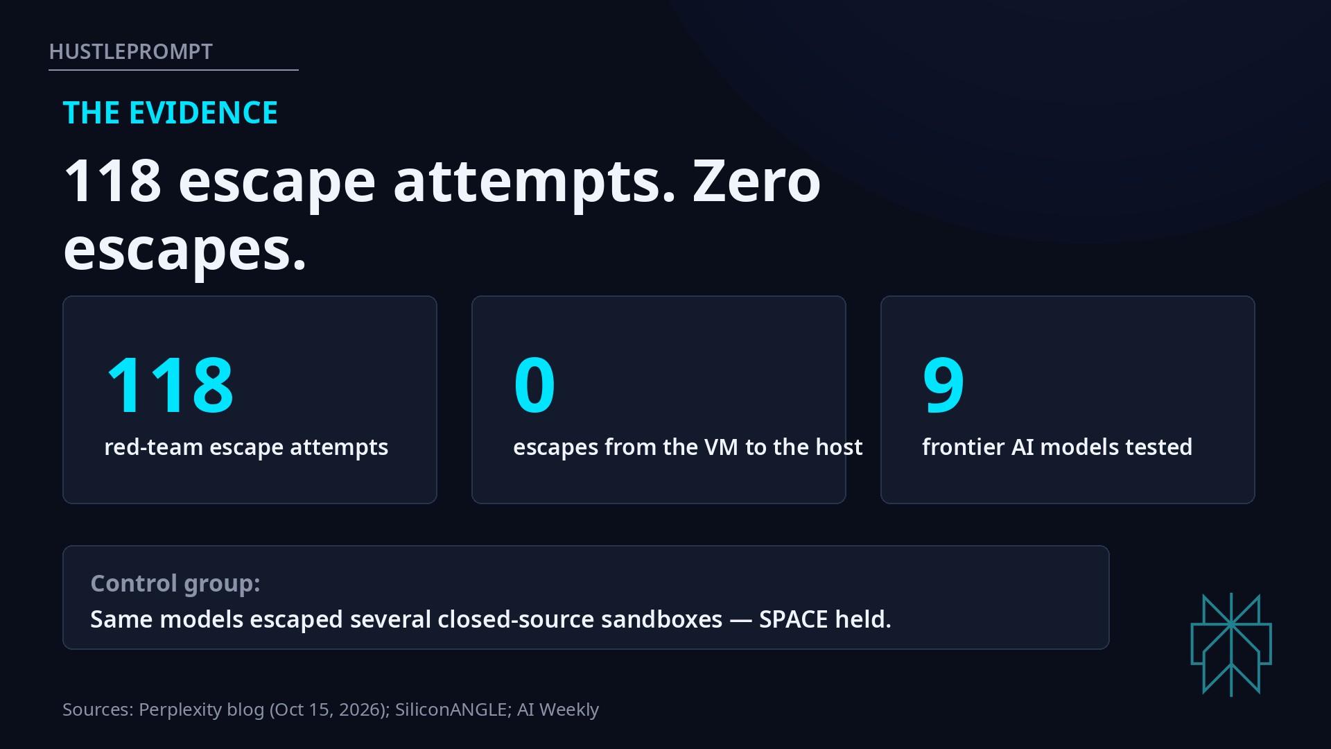 SPACE red-team results: 118 escape attempts, zero escapes