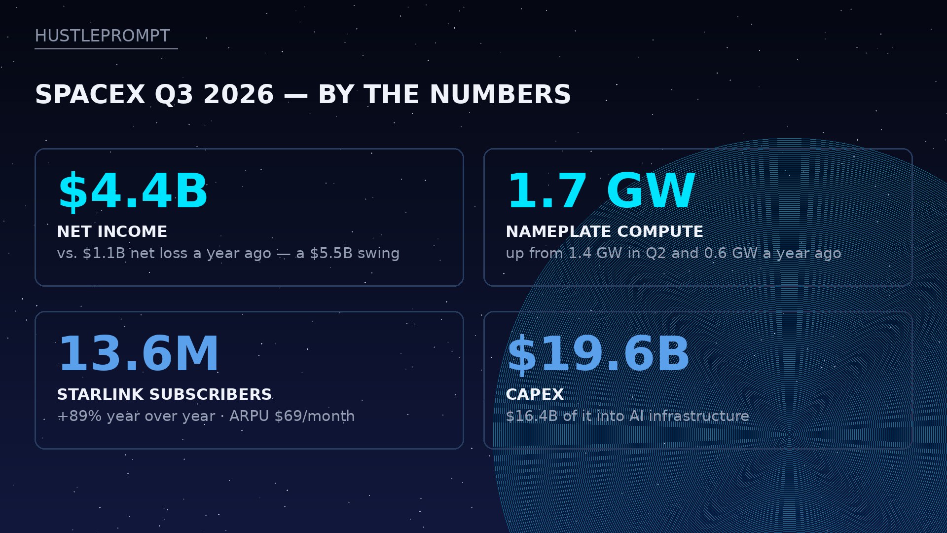SpaceX Q3 2026 key numbers: net income, compute, subscribers and capex
