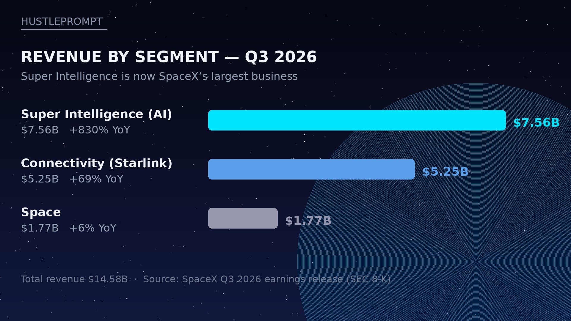SpaceX Q3 2026 revenue by segment: Super Intelligence 7.56B, Connectivity 5.25B, Space 1.77B