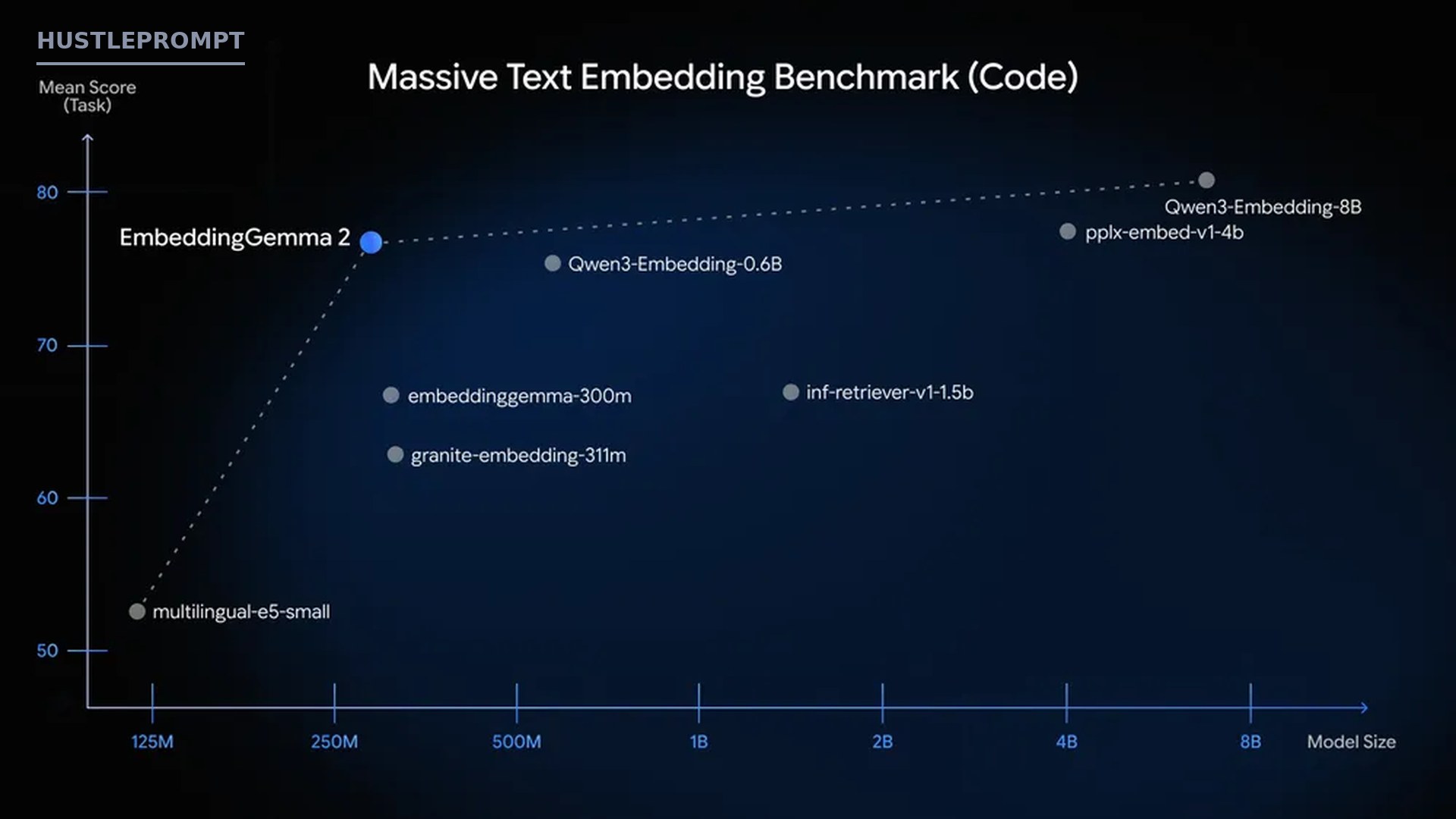 Official Google benchmark chart: EmbeddingGemma 2 leads sub-1B models on MTEB code search
